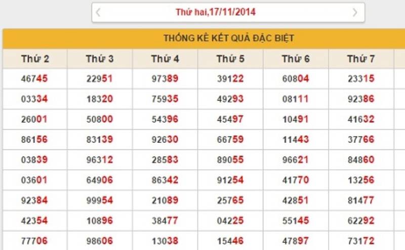 Đề Về 65 Hôm Sau Đánh Con Gì Chuẩn Nhất? 7 Sử dụng phương pháp "cầu ngày tuần"
